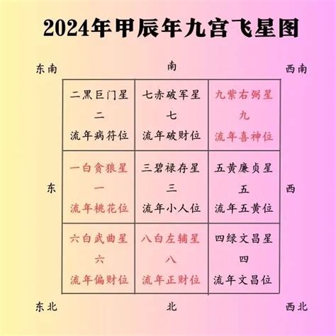 九官飞星2024|2024甲辰年九宫飞星布局图，早看早受益